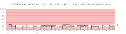 Eww Stock Trend Chart Ishares Msci Mexico Inv Mt Idx