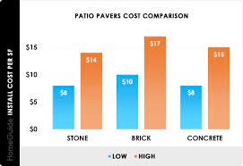 2022 pavers cost brick paver patio