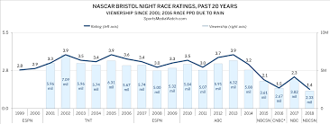 Nascar Bristol Ratings Worst In At Least 20 Years Sports
