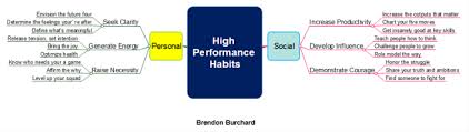 High Performance Habits Mindmapper Mind Map Template