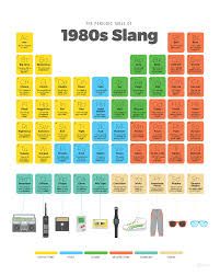 The Perodic Table Of 1980s Slang 80s Birthday Parties 80s
