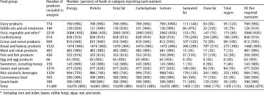 foods reporting nutrient values