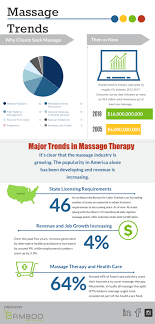 Massage therapists are in the business of relaxation and stress relief. Massage Therapy 2018 Trends In Massage Bamboo