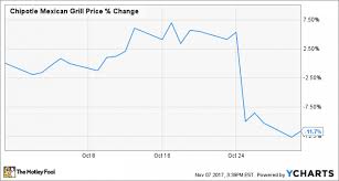 Why Chipotle Mexican Grill Inc Stock Lost 12 In October