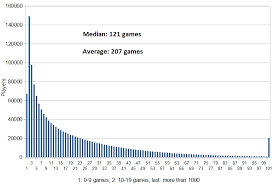 Greedy Goblin League Of Legends Data Analysis Spoiler