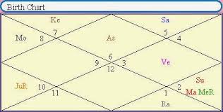 Dr Sujeets Astrology Blog Astrological Analysis Of Dr