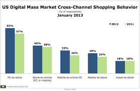Cisco Cross Channel Shopping Behavior 2012 V 2011 Jan2013