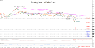 View the boeing company ba investment & stock information. Technical Analysis Boeing Stock Faces Worst Decline In History Eyes Crucial Support Area