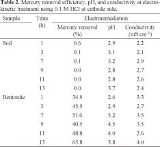 Influence Of Edta On The Electrochemical Removal Of Mercury
