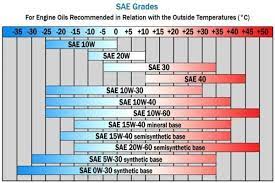 engine oil viscosity chart at diffe