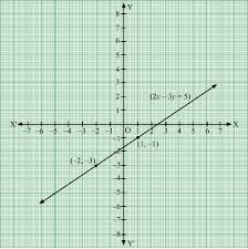 Equation 2x 3y 5 From Your Graph
