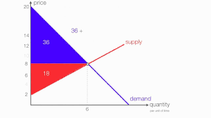 Ceteris paribus, the more elastic demand is for an item, the flatter the demand curve and the smaller consumer surplus will be. Animation On How To Calculate Consumer Surplus Producer Surplus With A Consumers Surplus Teaching