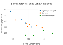Bond Energy Vs Bond Length In Bonds Scatter Chart Made By