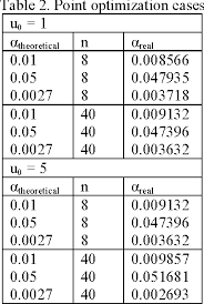 Table 2 From Optimization Of The New Ds U Control Chart An