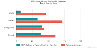 Overall Diversity At Edp University Of Puerto Rico Inc San