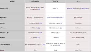 Ps4 Vs Xbox One Vs Wii U Comparison Chart Sukhpal