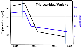 57 Unmistakable High Triglycerides Levels Chart