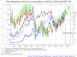 Clarifying The Linkages Between Oil Price Production And