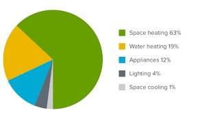 Energy Consumption Chart Paradise And Beyond Living