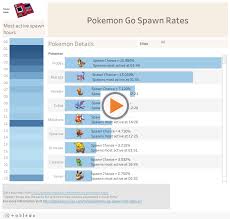 Pokemon Go Spawn Rate Data Viz Datasaurus Rex