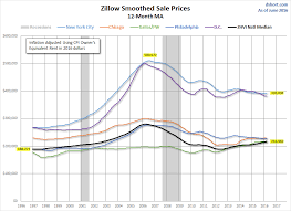 Metropolitan Home Prices And The Zillow Home Value Index