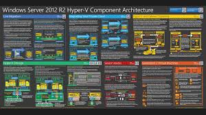 Windows Server 2012 R2 Hyper V Component Architecture Poster