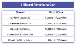 A billboard can range in cost from $5,000 for a 1 day program to well over $50,000. How Much Does Billboard Advertising Cost Quora