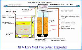 What is Water Regeneration Process | What is a Water Softener