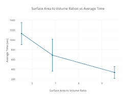 Surface Area To Volume Ration Vs Average Time Scatter