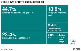Fall In Wholesale Energy Costs Prompts Call For Price Cuts