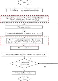 Chaotic Grey Wolf Optimization Algorithm For Constrained