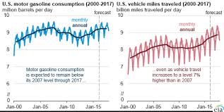 Motor Gasoline Consumption Expected To Remain Below 2007