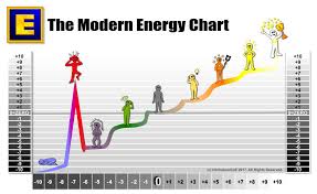 Modern Energy Chart Goe