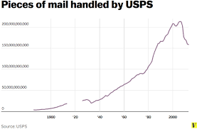Amazon Is One Of The Only Things Keeping The Us Postal