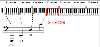 In the previous lesson, we introduced a naming system. Music Sheet Partition Free Sheet Music Clefs
