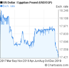 Forex Egp Usd Egyptian Pound To Dollar Exchange Rate Today