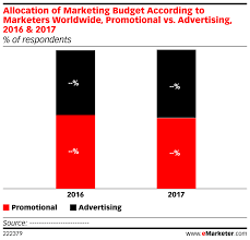 Allocation Of Marketing Budget According To Marketers