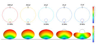 Magnetic Loop Antenna An Sof Antenna