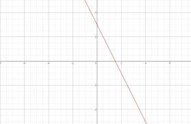 How To Solve Graphing Linear Equation