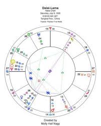astrological wheel and birth charts