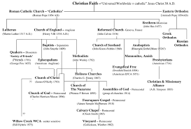 Doctrinal And Practical Comparison Of Denominations By