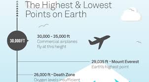 the highest and lowest places on earth