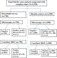 Flow Chart Of Microscopy And Carestarttm Malaria Rdt Results