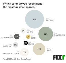 2020 Paint Color Trends That Buyers