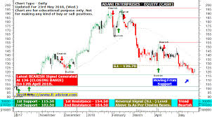 Adani Enterprises Technical Analysis Chart Updated For 23rd