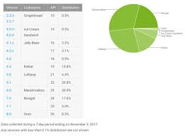 Google Attacks Android Fragmentation Pushes Use Of Newer