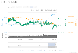 Price Analysis Of Tether Usdt As On 8th May 2019