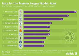 race for the premier league golden boot