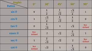 values of trigonometric table