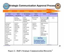 Pdf Communicating With Intent Dod And Strategic
